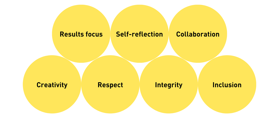 Our leadership development framework including: results focused, self reflection, collaboration, creativity, respect, integrity and inclusion