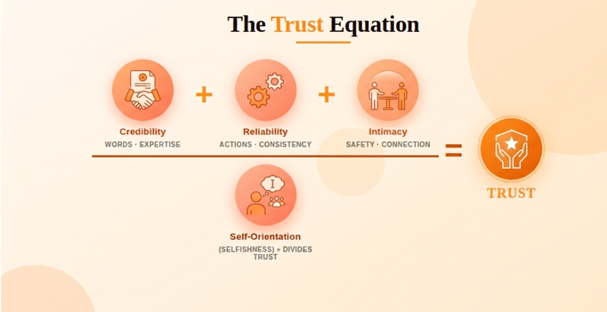 Trust equation