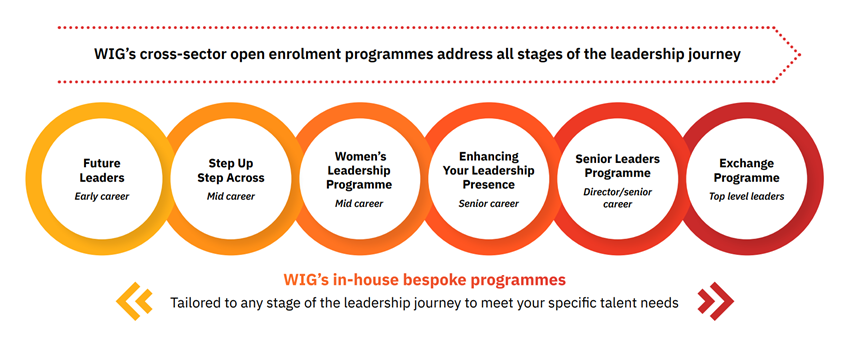 A digram showing WIG's Leadership Programmes